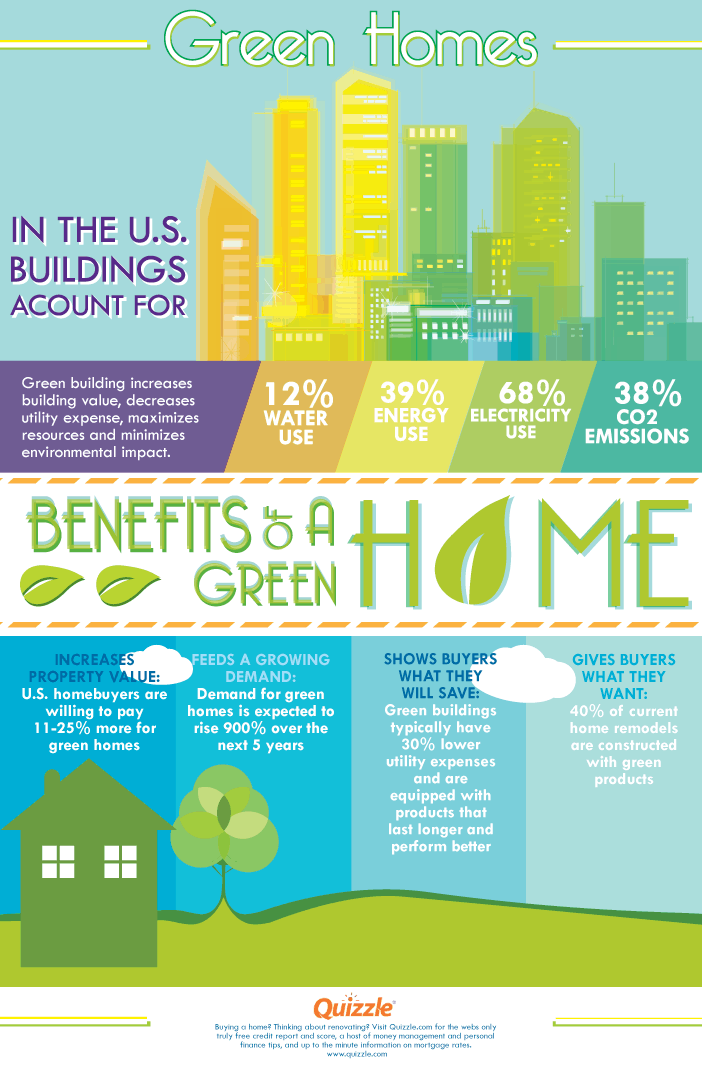 Example Infographic Marketing Green Homes Kaleidico