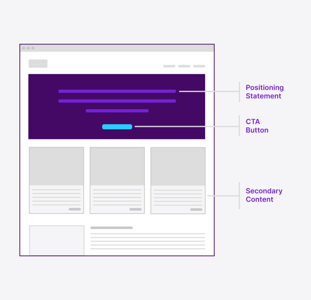 Graphic displaying where the positioning statement, CTA, and secondary content should go on homepage