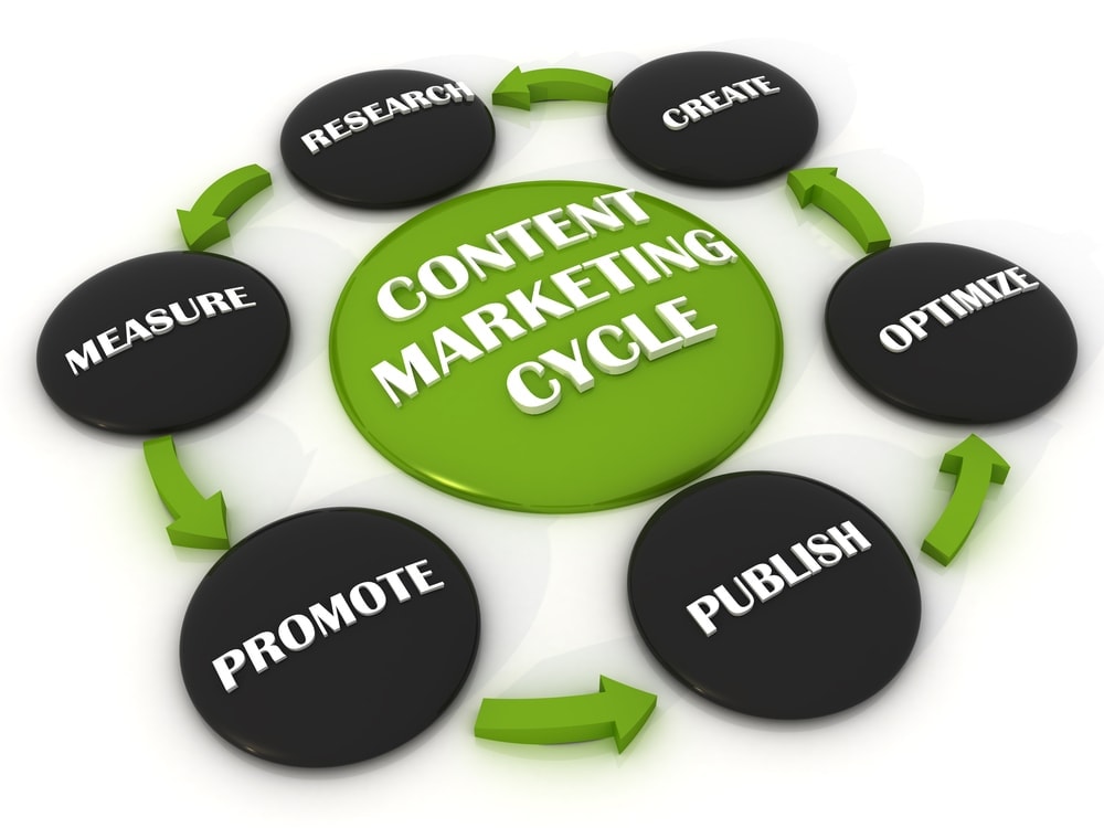Add Content Marketing to Your Sales Feature Image