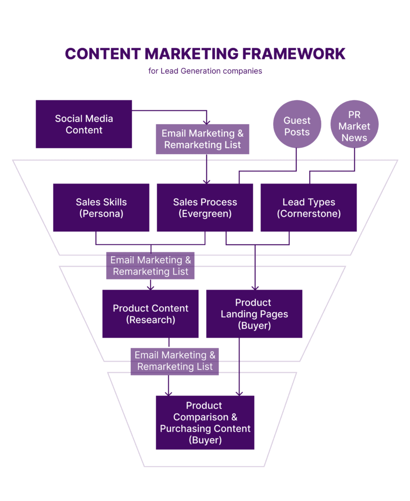 Lead Generation Company Content Marketing Framework