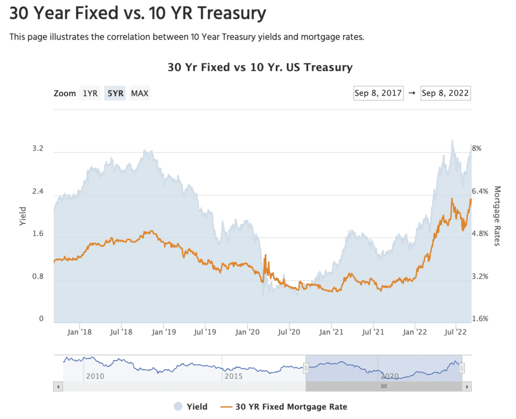 Show other important rate and index trends such as 10-year treasury yields