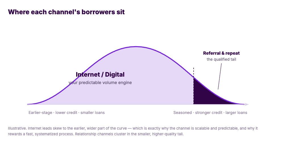 Bell curve: internet leads are the high-volume earlier middle; referrals are the smaller qualified tail