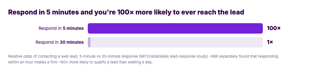Responding in 5 minutes vs 30 minutes gives 100x higher odds of contacting a web lead