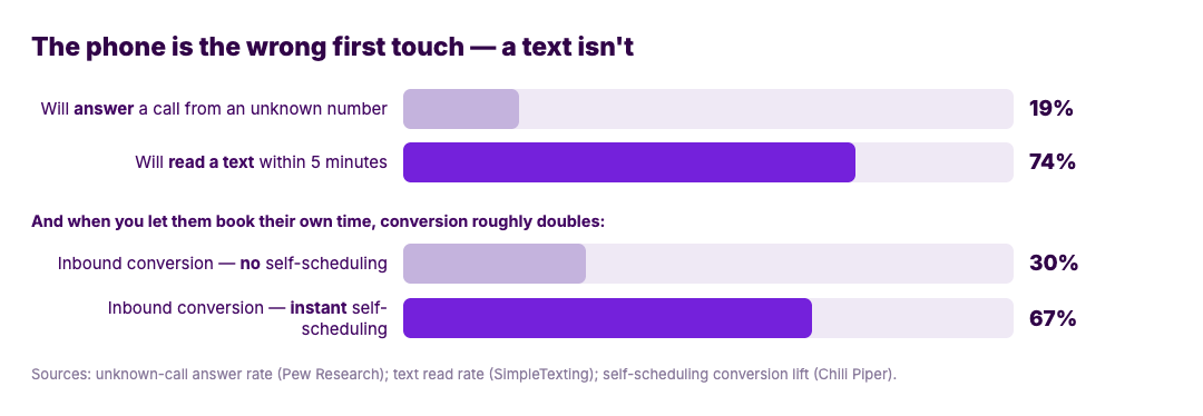 19% answer an unknown call vs 74% read a text within 5 minutes; self-scheduling lifts conversion from 30% to 67%