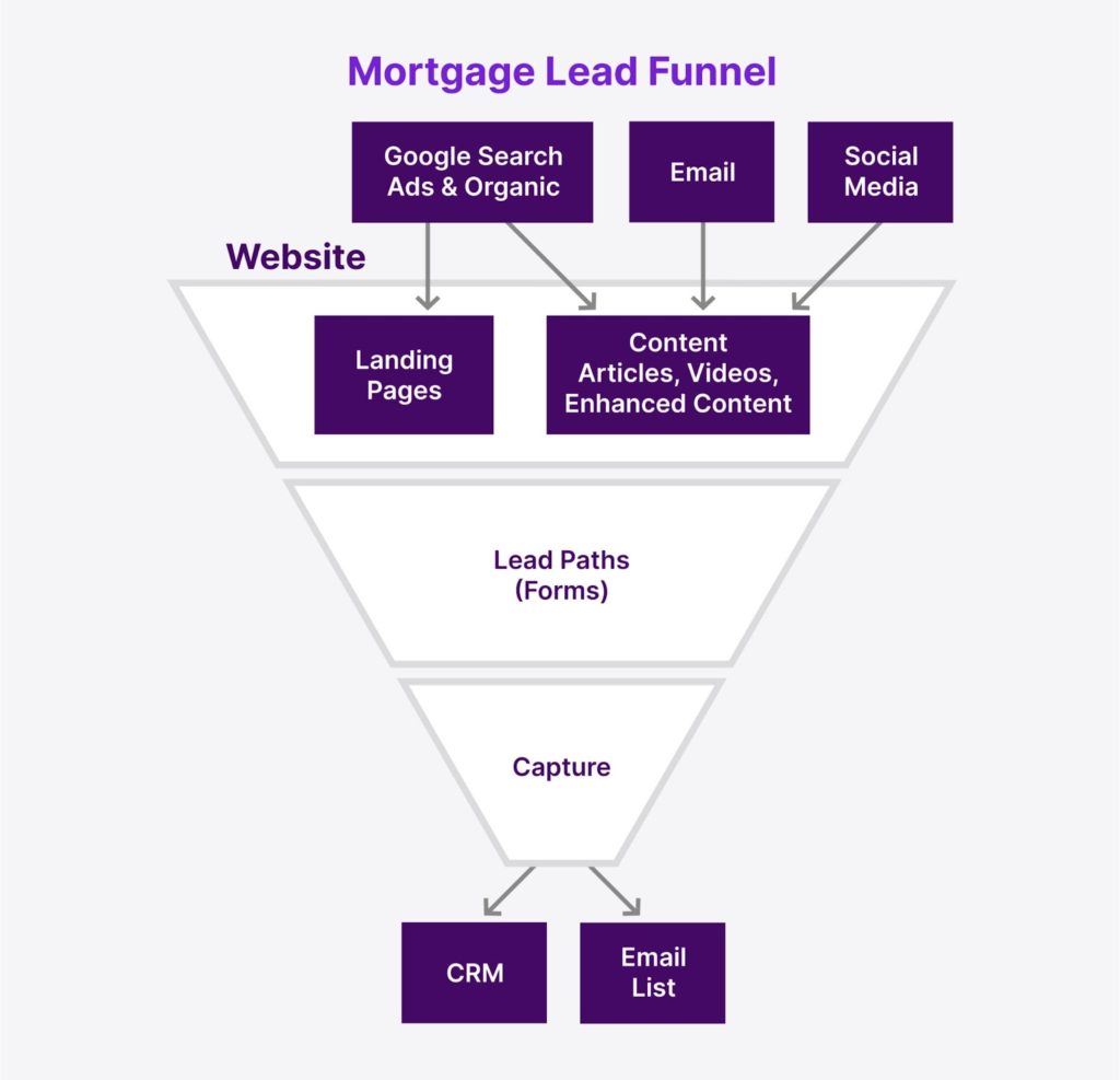 mortgage lead funnel 